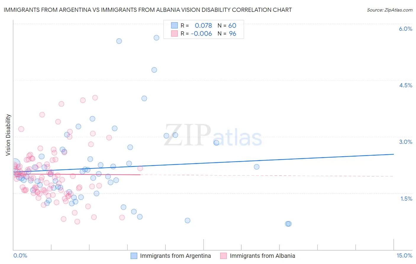 Immigrants from Argentina vs Immigrants from Albania Vision Disability
