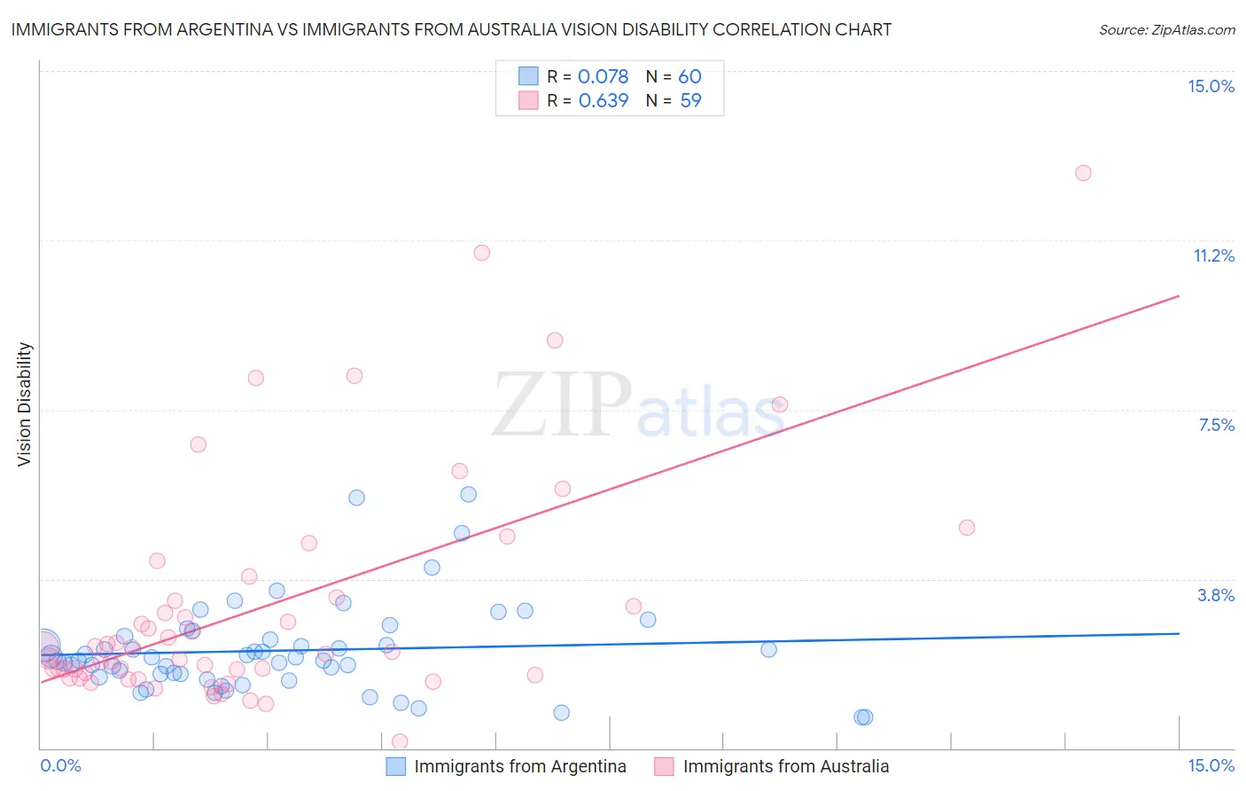 Immigrants from Argentina vs Immigrants from Australia Vision Disability