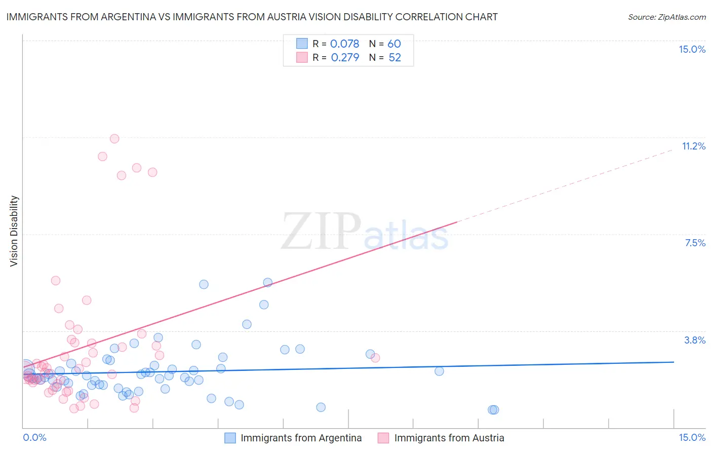 Immigrants from Argentina vs Immigrants from Austria Vision Disability