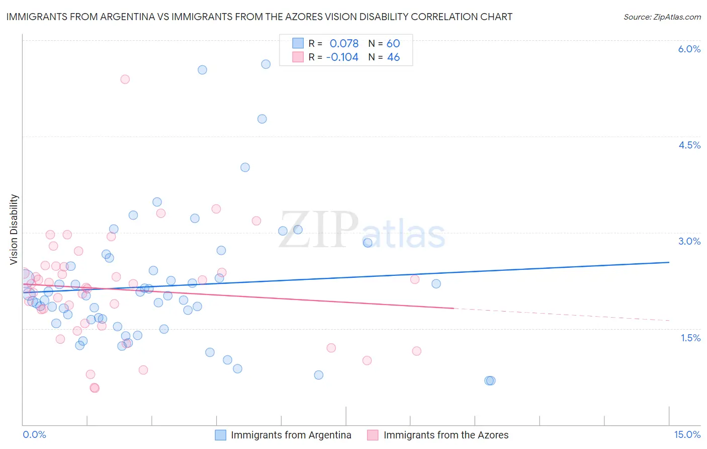 Immigrants from Argentina vs Immigrants from the Azores Vision Disability