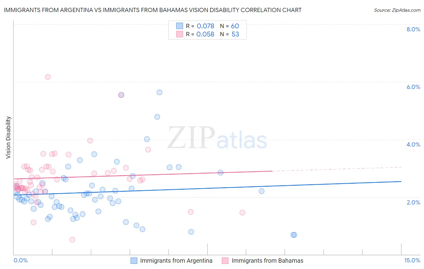Immigrants from Argentina vs Immigrants from Bahamas Vision Disability