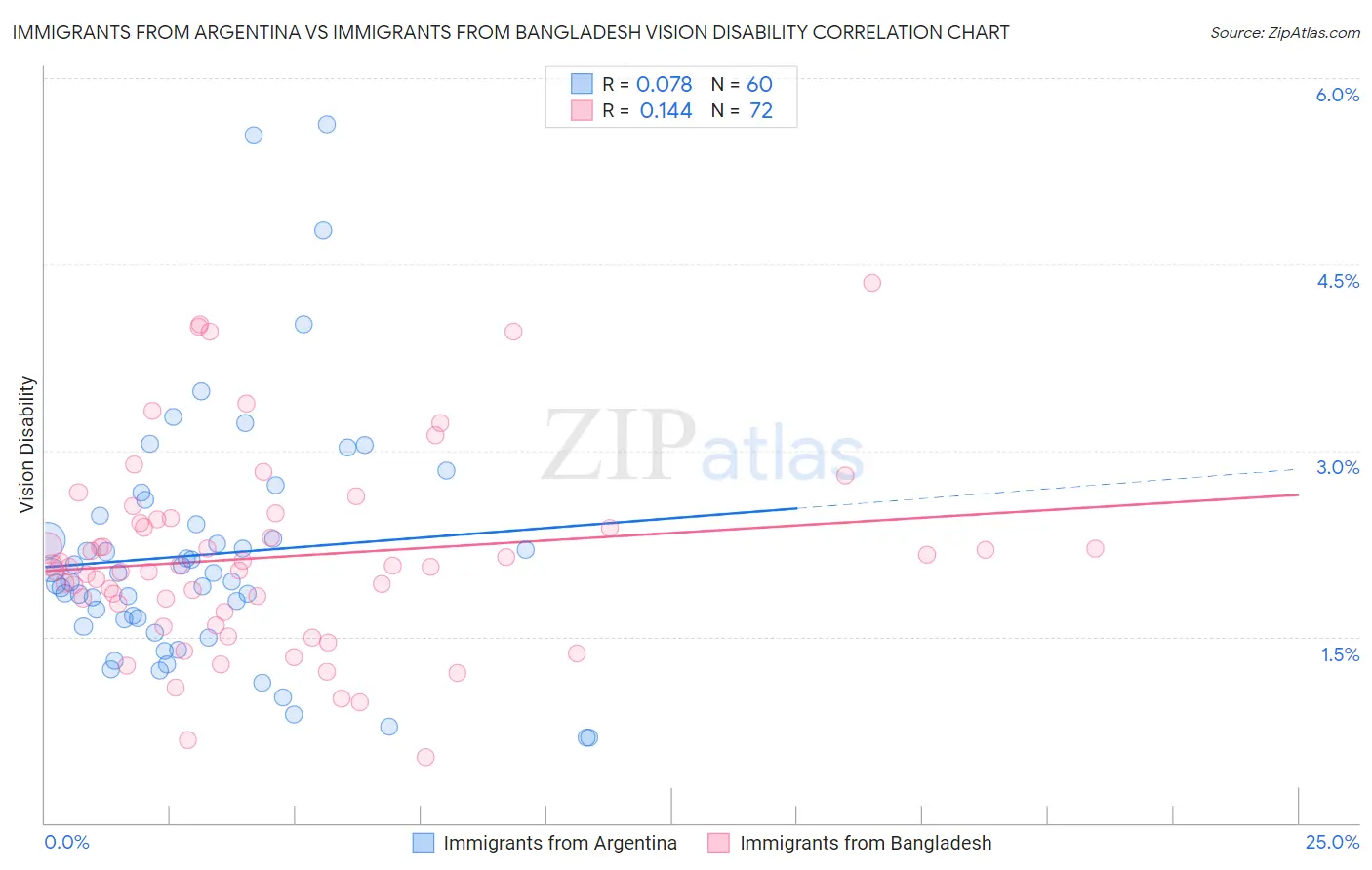 Immigrants from Argentina vs Immigrants from Bangladesh Vision Disability