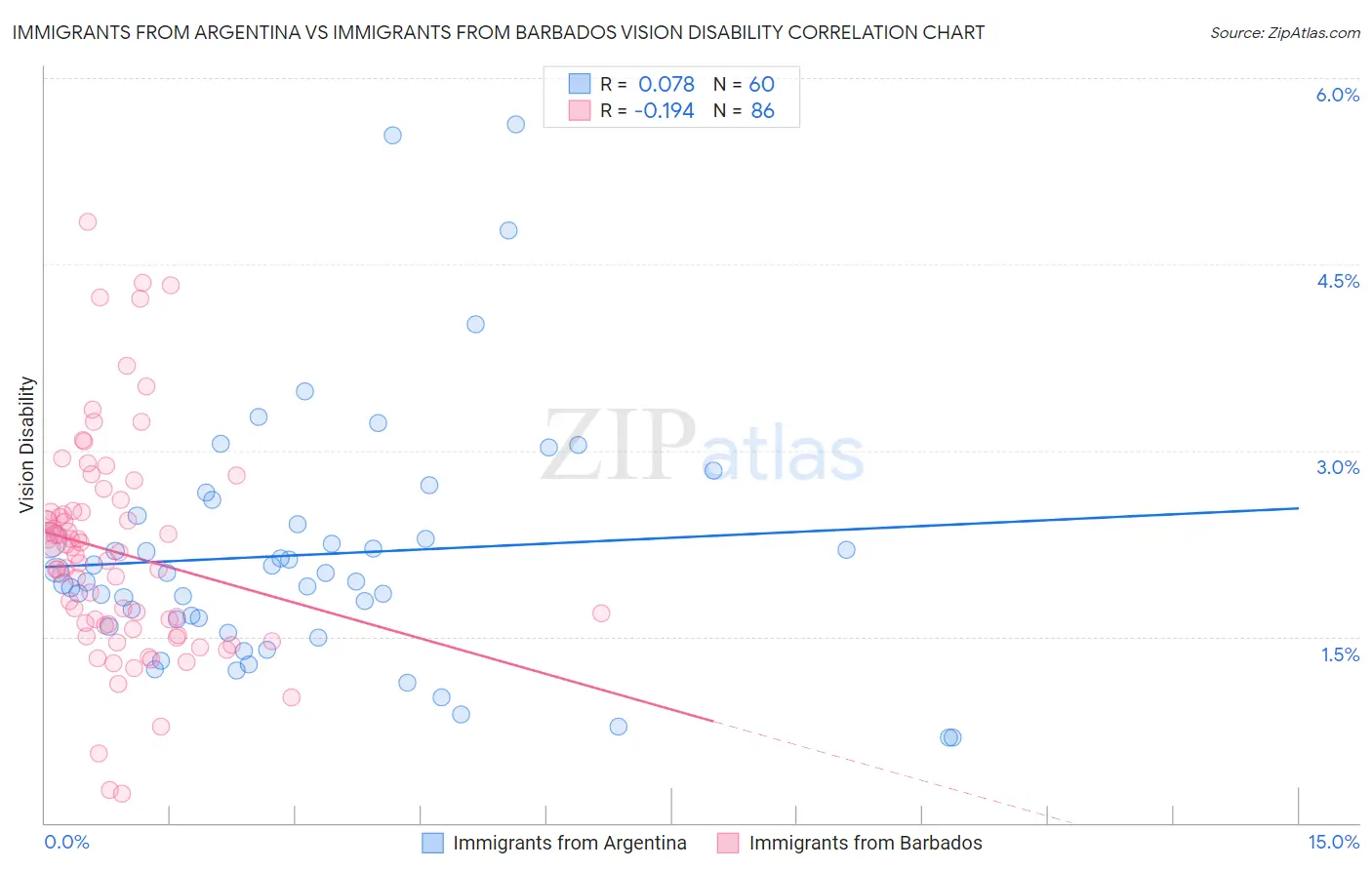 Immigrants from Argentina vs Immigrants from Barbados Vision Disability