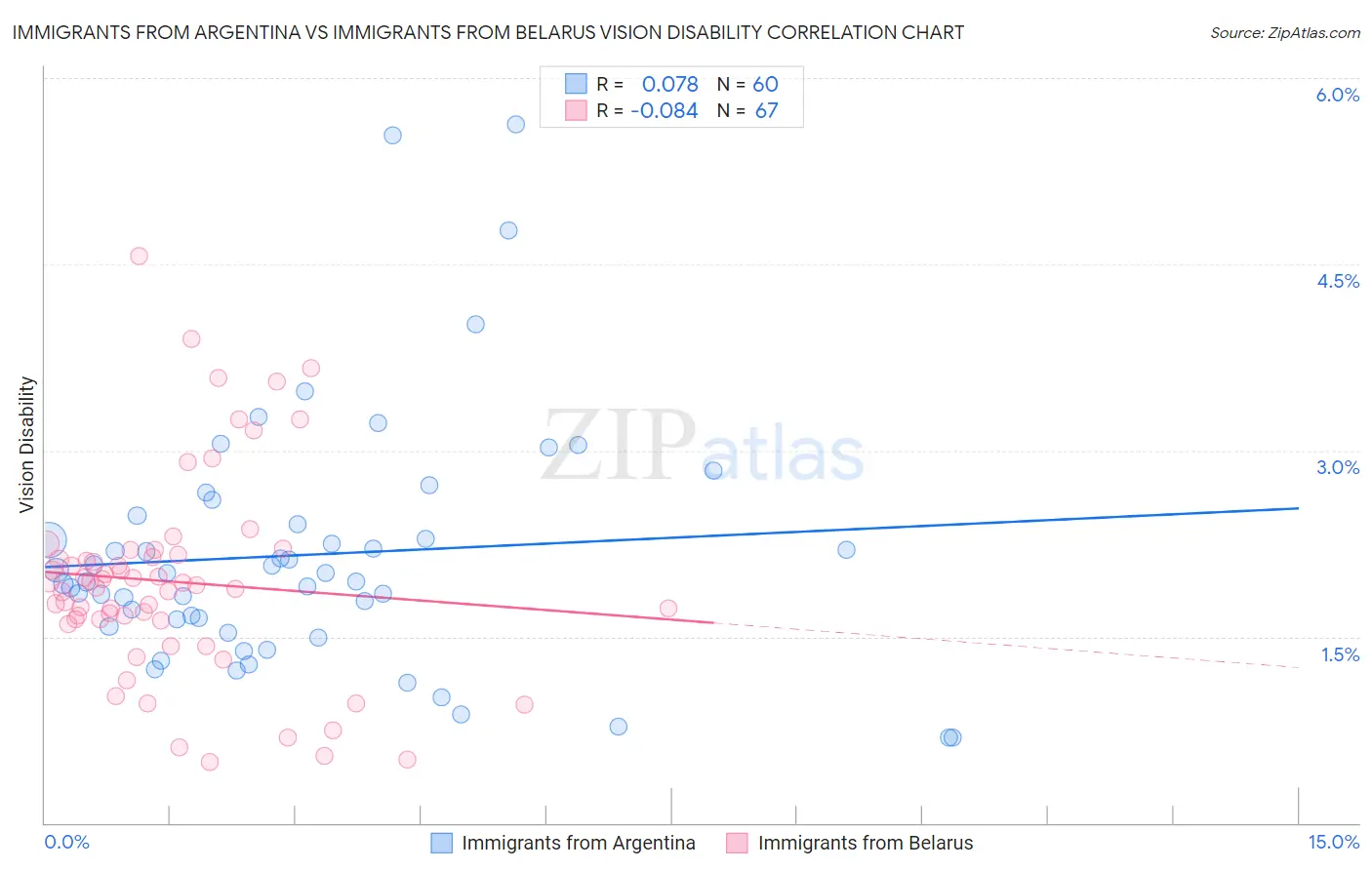 Immigrants from Argentina vs Immigrants from Belarus Vision Disability