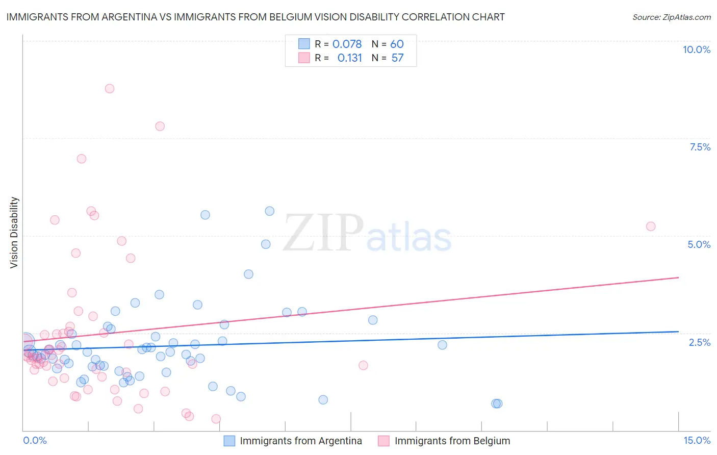 Immigrants from Argentina vs Immigrants from Belgium Vision Disability