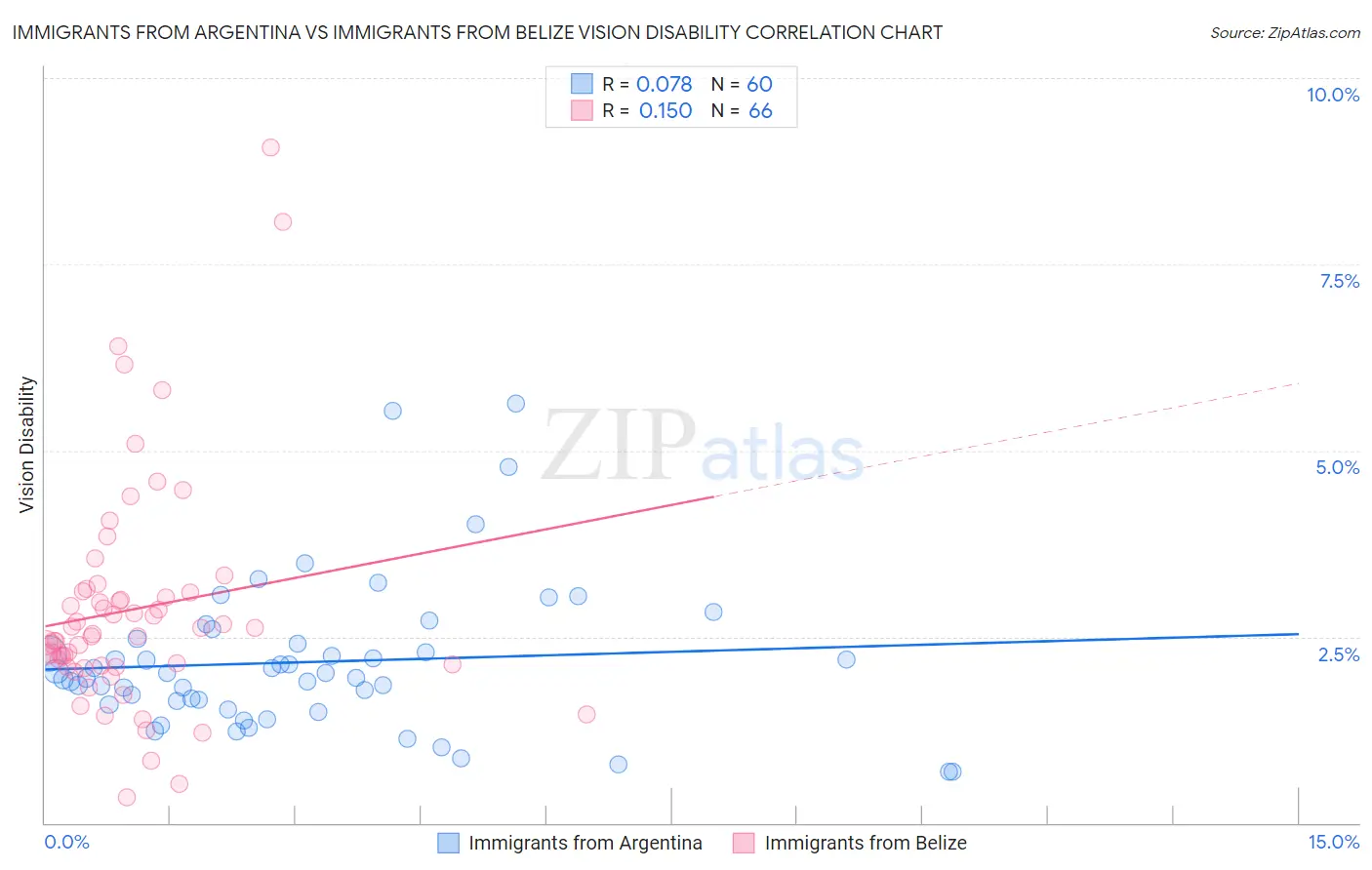 Immigrants from Argentina vs Immigrants from Belize Vision Disability