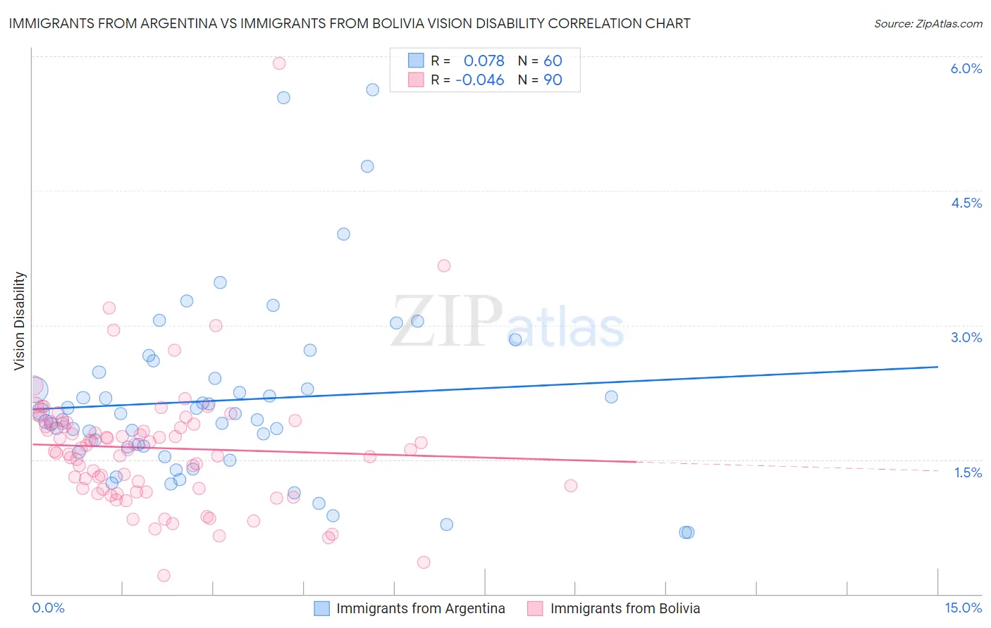 Immigrants from Argentina vs Immigrants from Bolivia Vision Disability