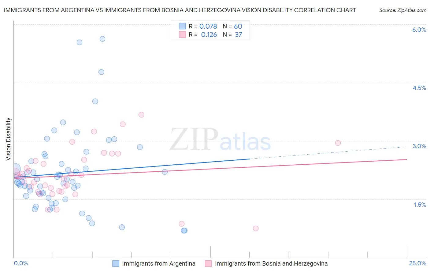 Immigrants from Argentina vs Immigrants from Bosnia and Herzegovina Vision Disability