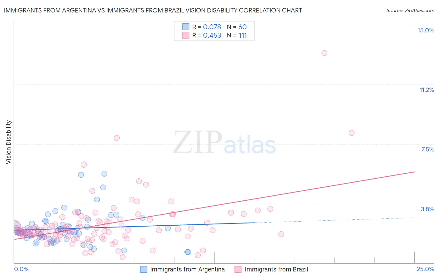 Immigrants from Argentina vs Immigrants from Brazil Vision Disability