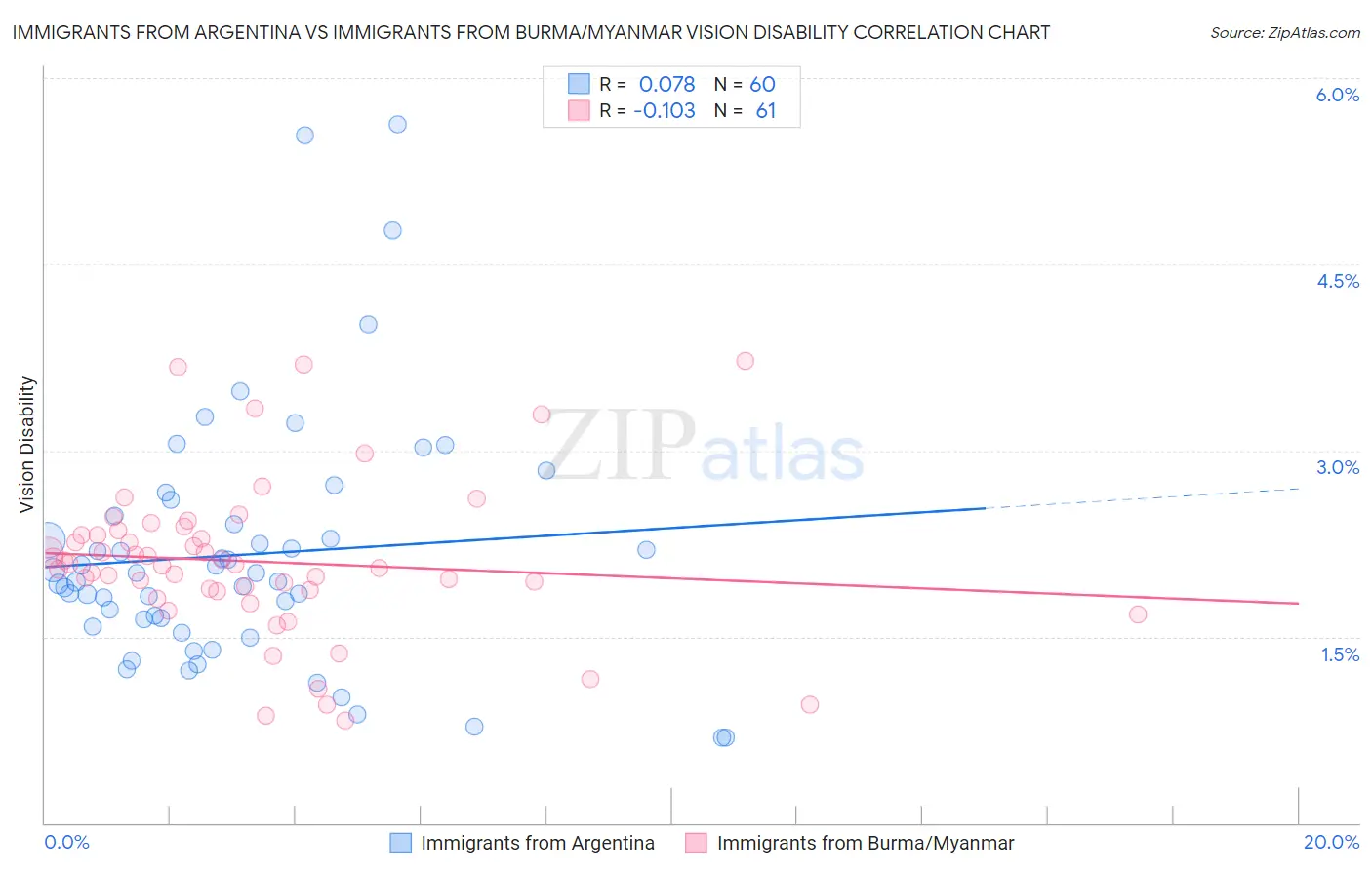 Immigrants from Argentina vs Immigrants from Burma/Myanmar Vision Disability