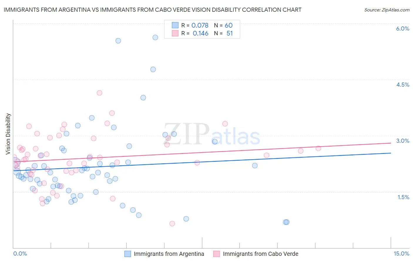 Immigrants from Argentina vs Immigrants from Cabo Verde Vision Disability