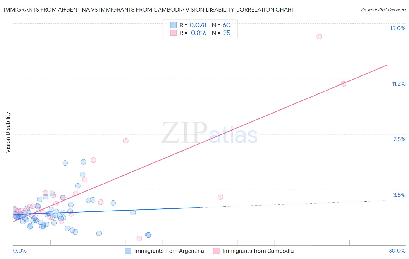 Immigrants from Argentina vs Immigrants from Cambodia Vision Disability