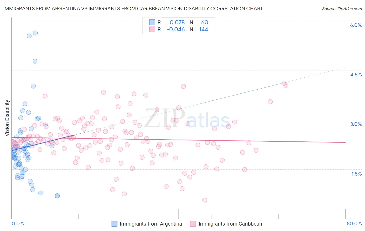 Immigrants from Argentina vs Immigrants from Caribbean Vision Disability