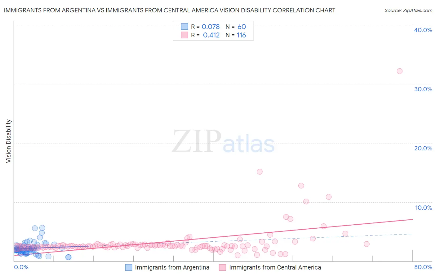 Immigrants from Argentina vs Immigrants from Central America Vision Disability
