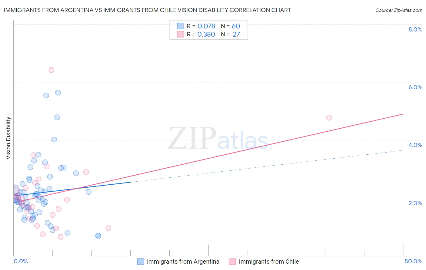 Immigrants from Argentina vs Immigrants from Chile Vision Disability