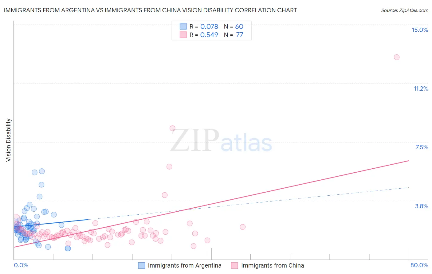 Immigrants from Argentina vs Immigrants from China Vision Disability