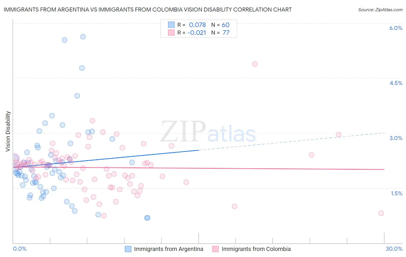 Immigrants from Argentina vs Immigrants from Colombia Vision Disability