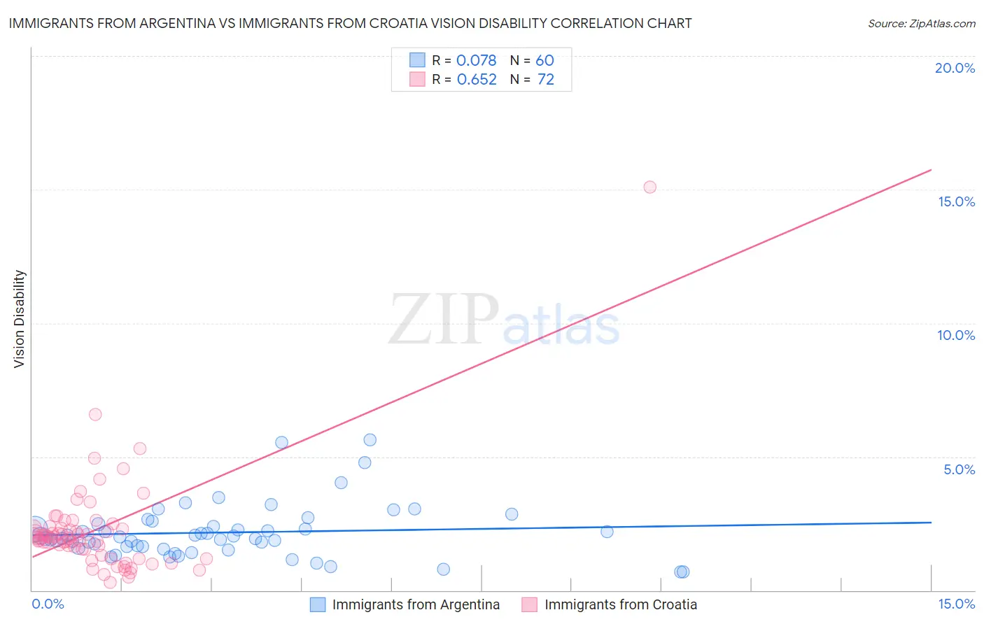 Immigrants from Argentina vs Immigrants from Croatia Vision Disability