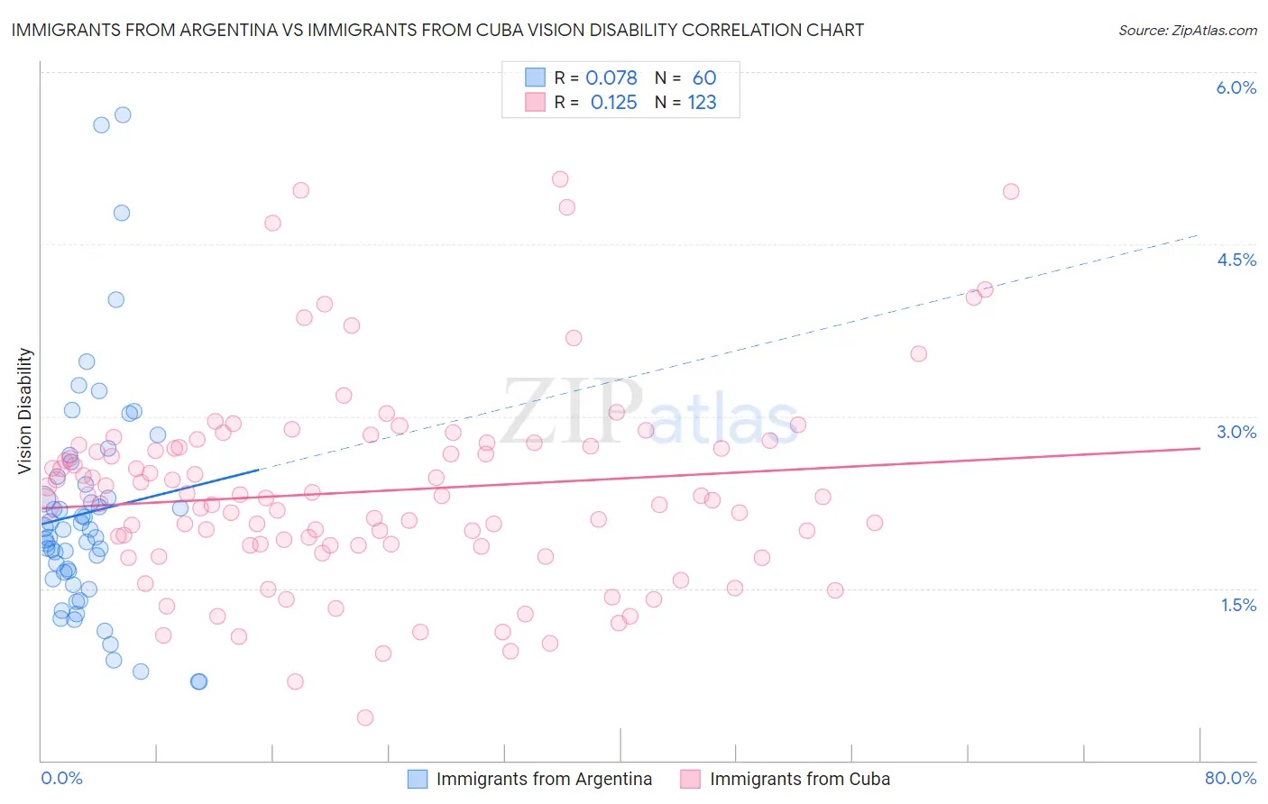 Immigrants from Argentina vs Immigrants from Cuba Vision Disability