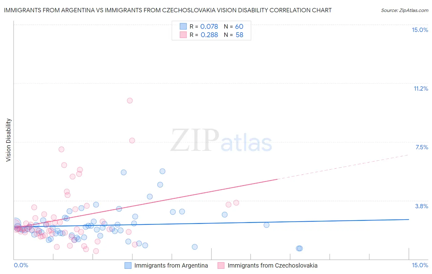Immigrants from Argentina vs Immigrants from Czechoslovakia Vision Disability