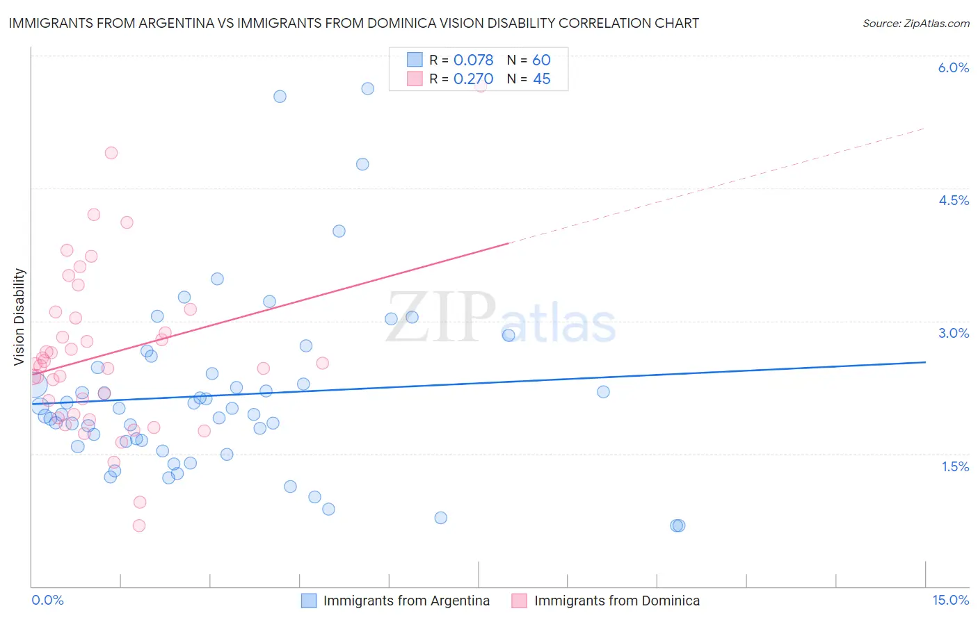 Immigrants from Argentina vs Immigrants from Dominica Vision Disability