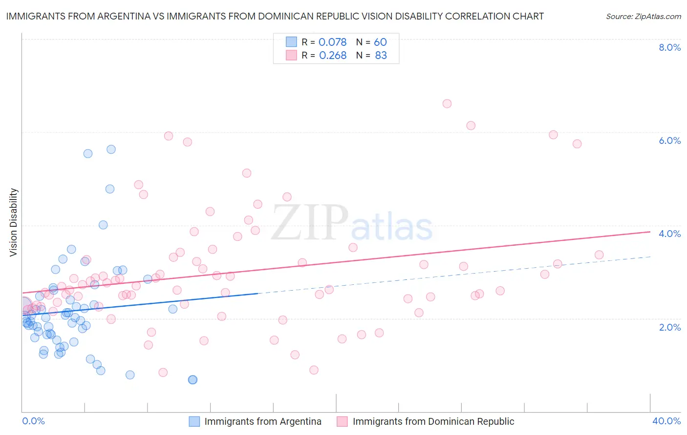 Immigrants from Argentina vs Immigrants from Dominican Republic Vision Disability