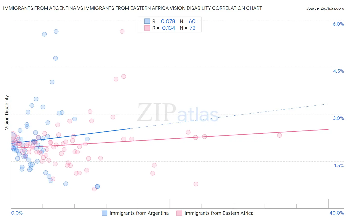 Immigrants from Argentina vs Immigrants from Eastern Africa Vision Disability