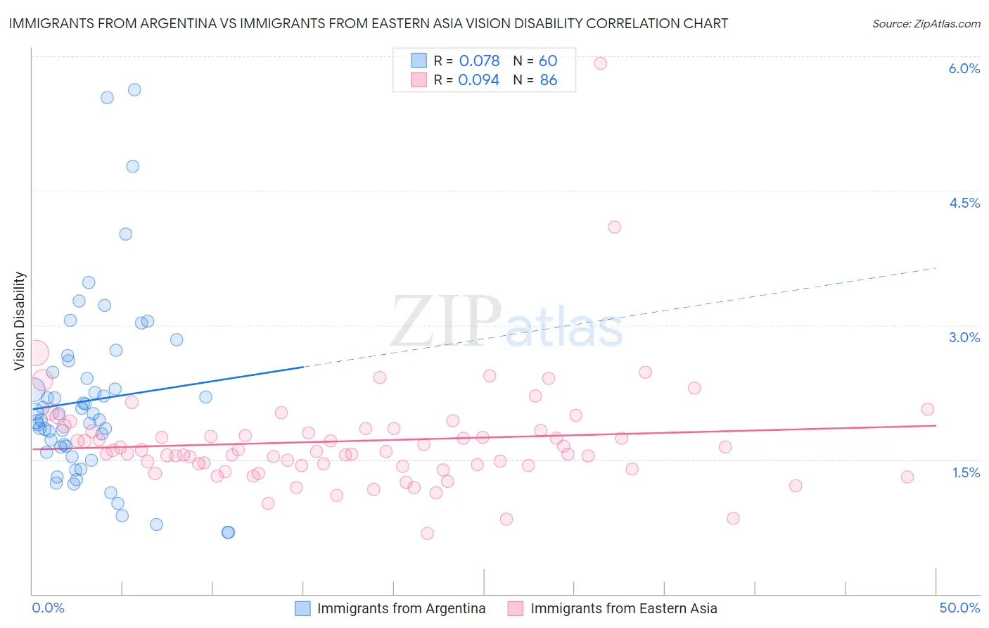 Immigrants from Argentina vs Immigrants from Eastern Asia Vision Disability