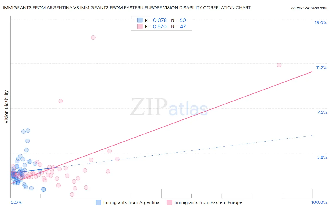 Immigrants from Argentina vs Immigrants from Eastern Europe Vision Disability
