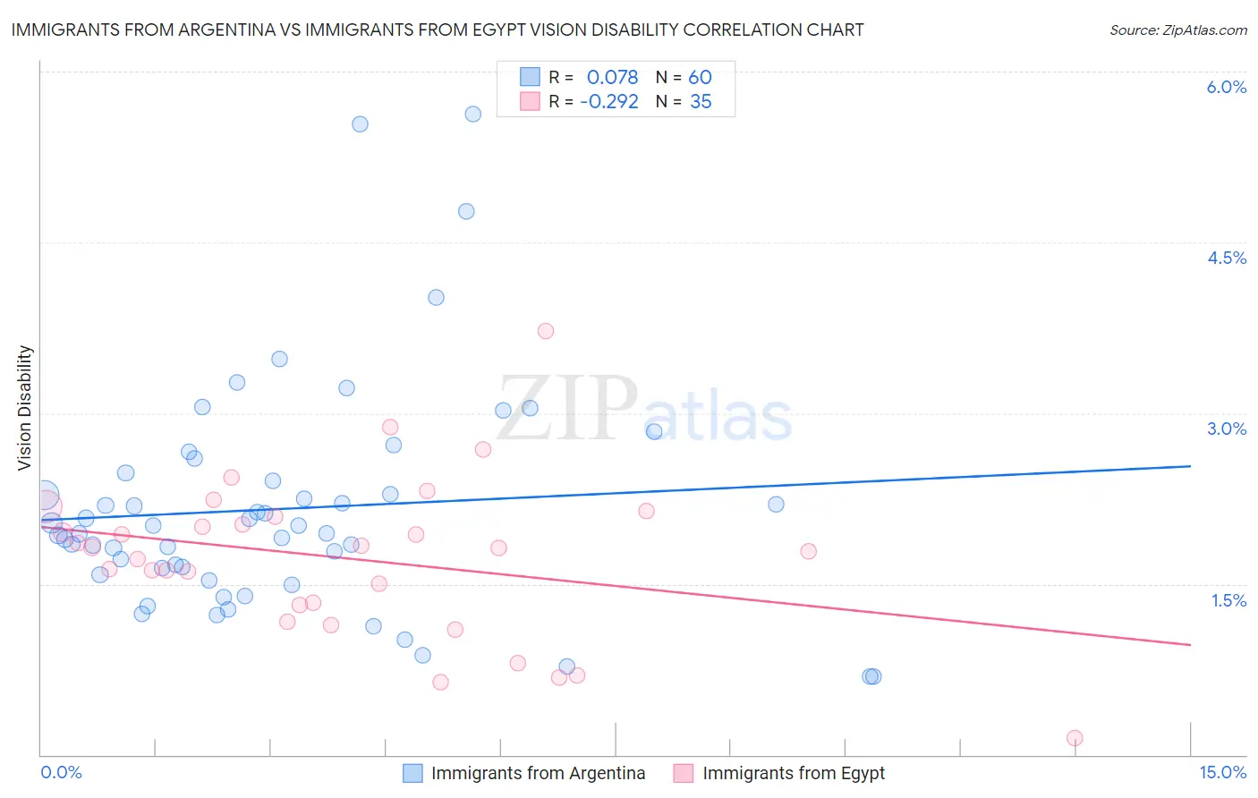 Immigrants from Argentina vs Immigrants from Egypt Vision Disability