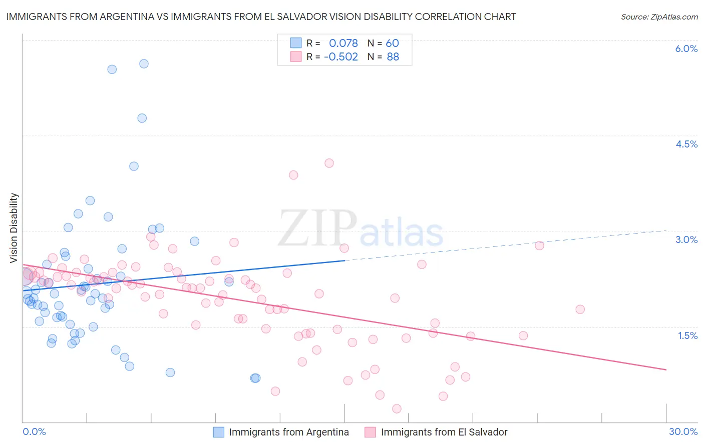 Immigrants from Argentina vs Immigrants from El Salvador Vision Disability