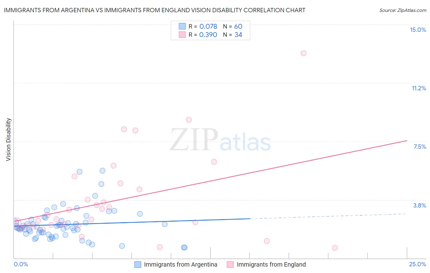 Immigrants from Argentina vs Immigrants from England Vision Disability