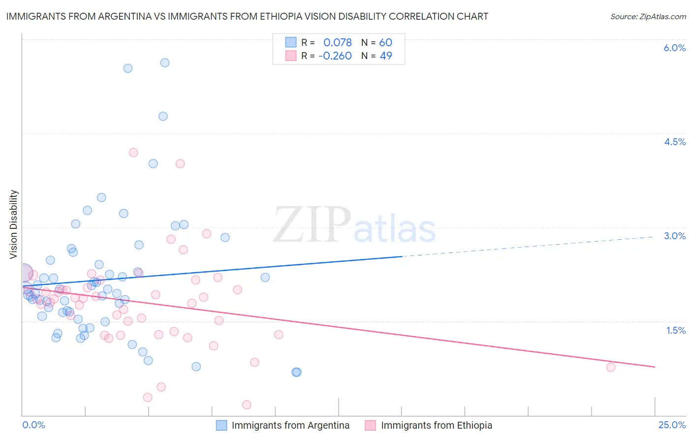 Immigrants from Argentina vs Immigrants from Ethiopia Vision Disability