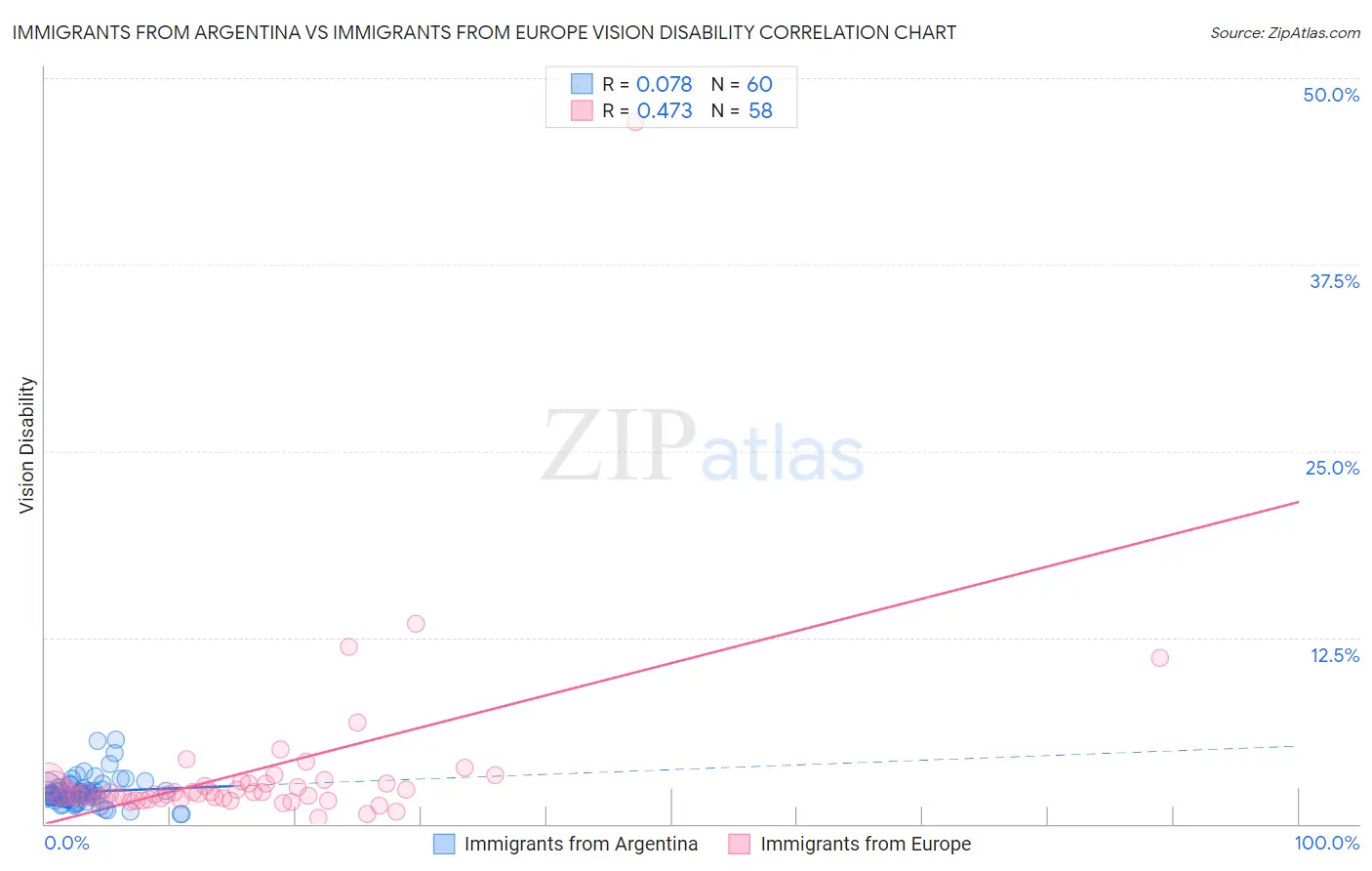 Immigrants from Argentina vs Immigrants from Europe Vision Disability