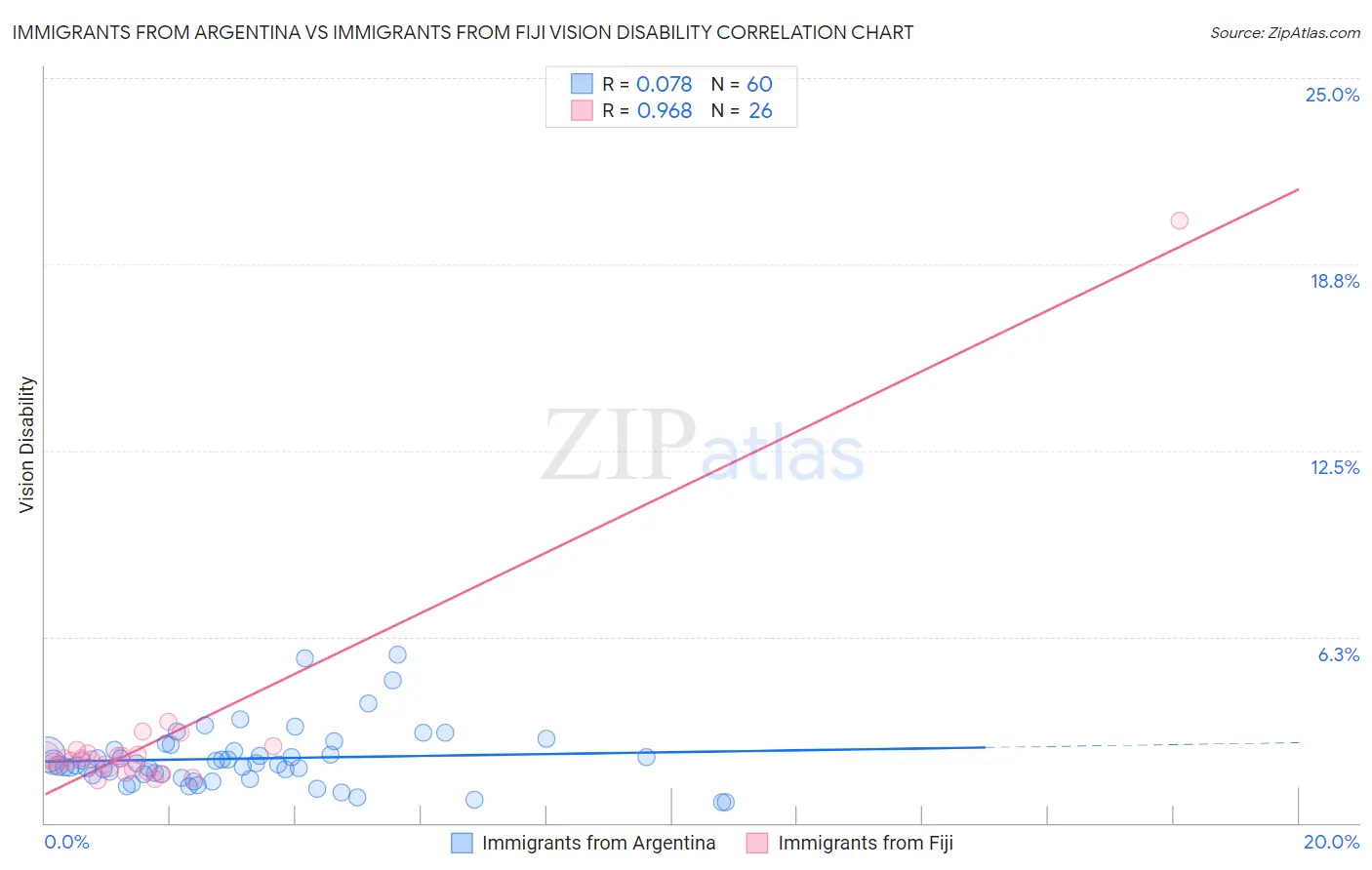 Immigrants from Argentina vs Immigrants from Fiji Vision Disability