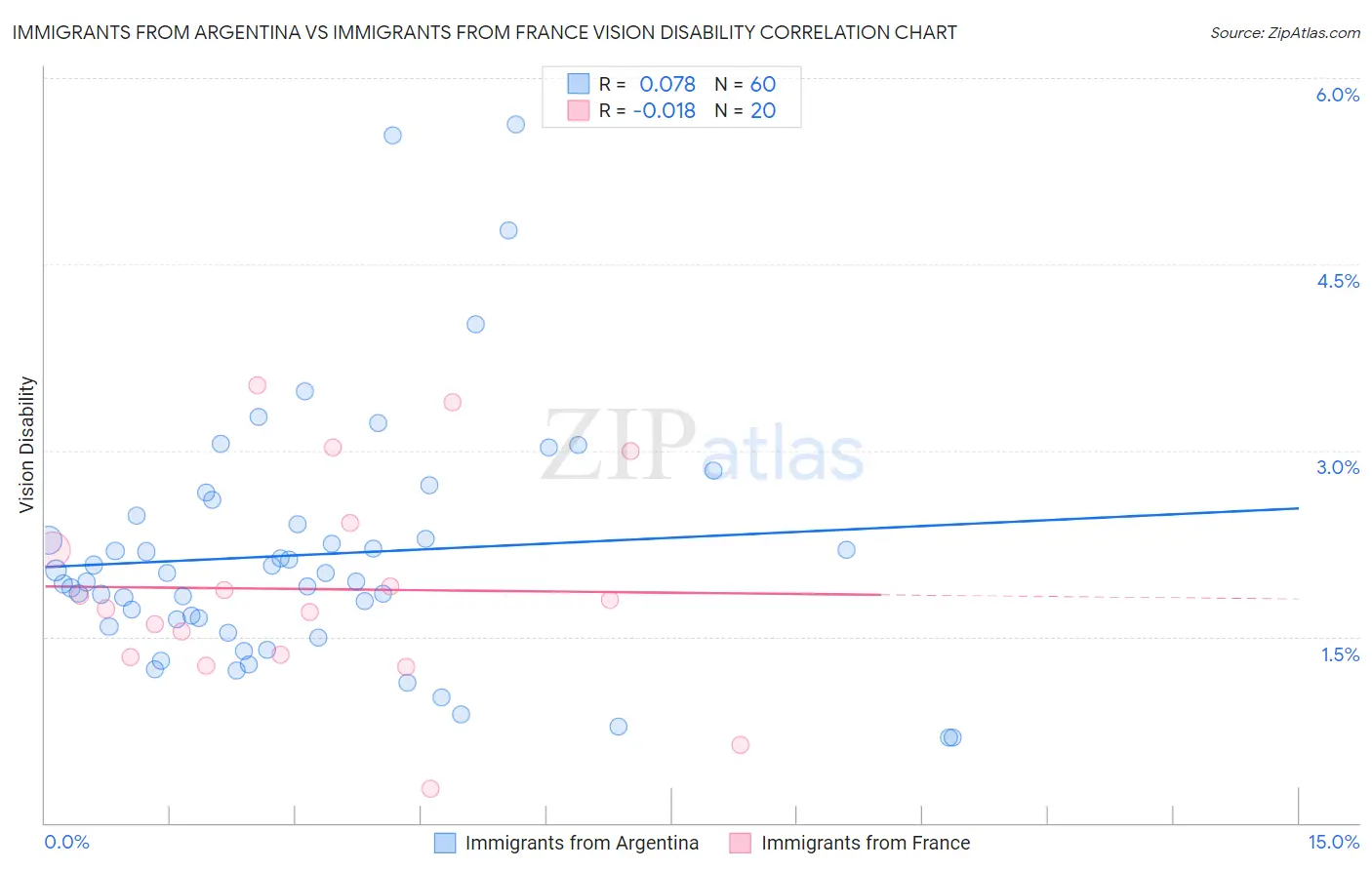 Immigrants from Argentina vs Immigrants from France Vision Disability