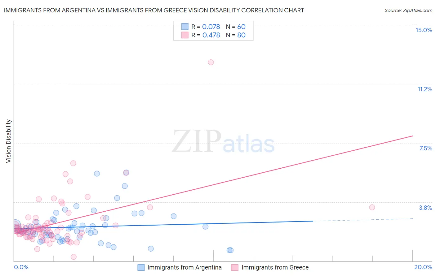 Immigrants from Argentina vs Immigrants from Greece Vision Disability