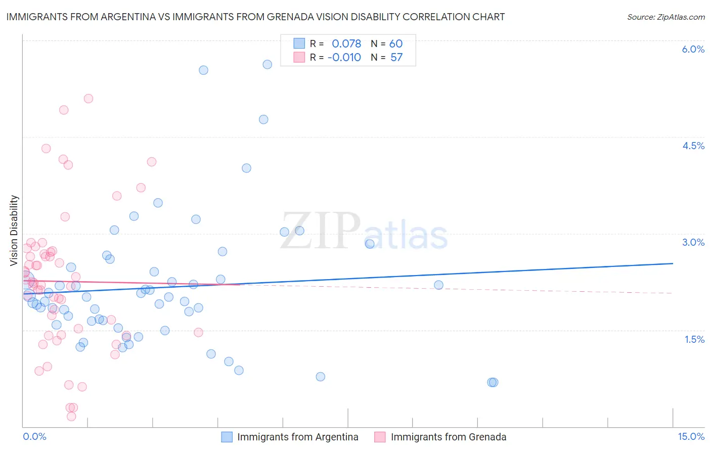 Immigrants from Argentina vs Immigrants from Grenada Vision Disability