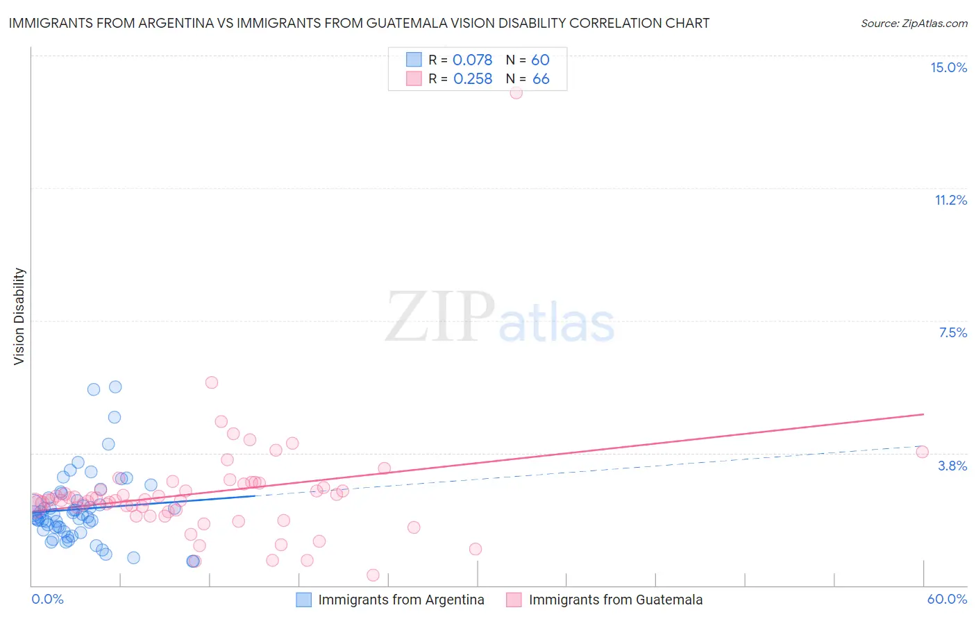 Immigrants from Argentina vs Immigrants from Guatemala Vision Disability