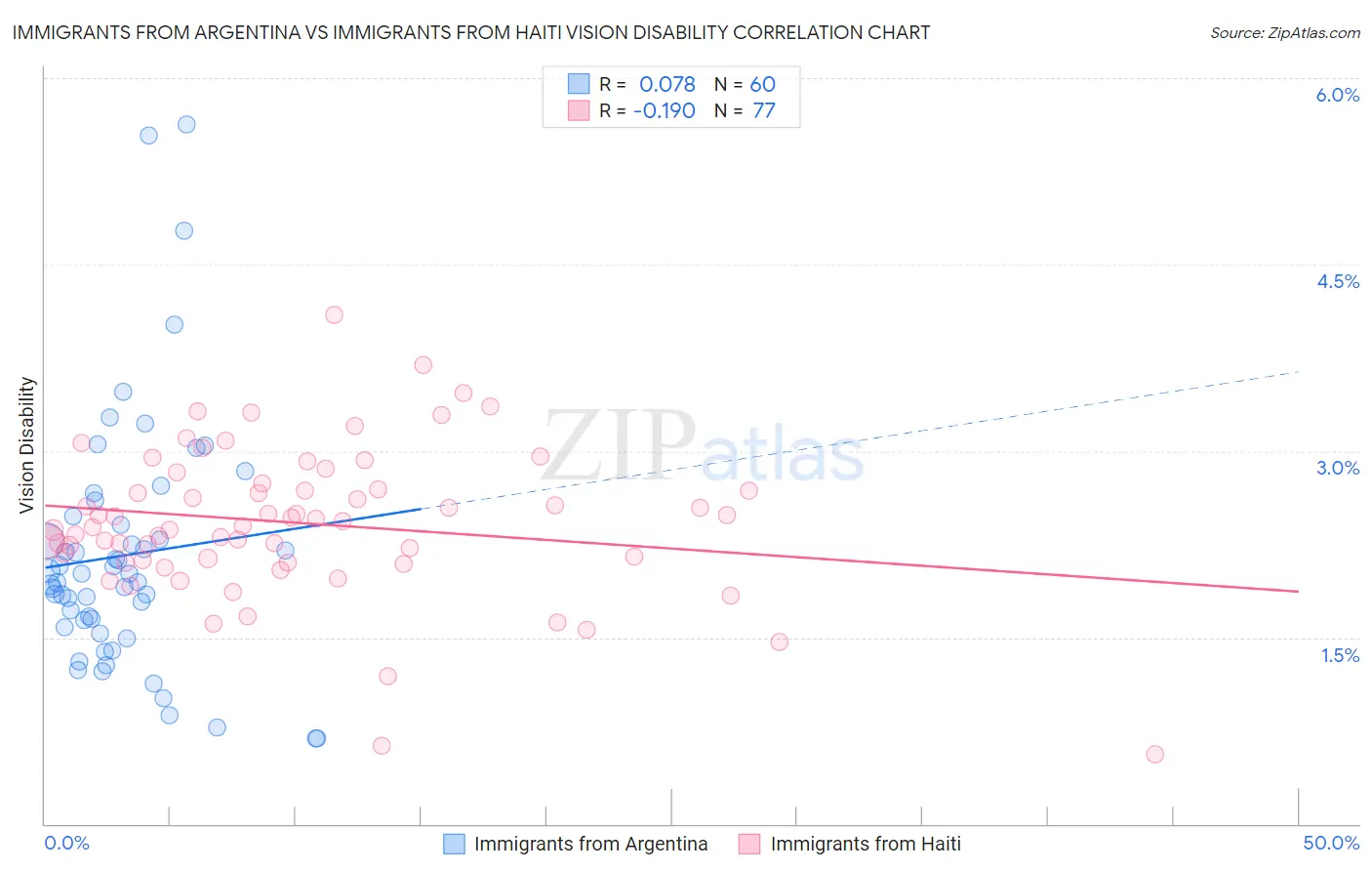 Immigrants from Argentina vs Immigrants from Haiti Vision Disability