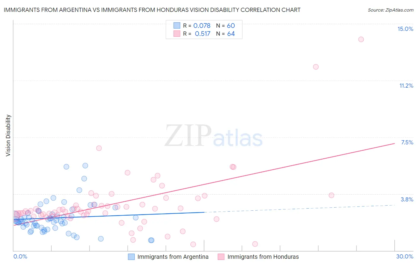 Immigrants from Argentina vs Immigrants from Honduras Vision Disability