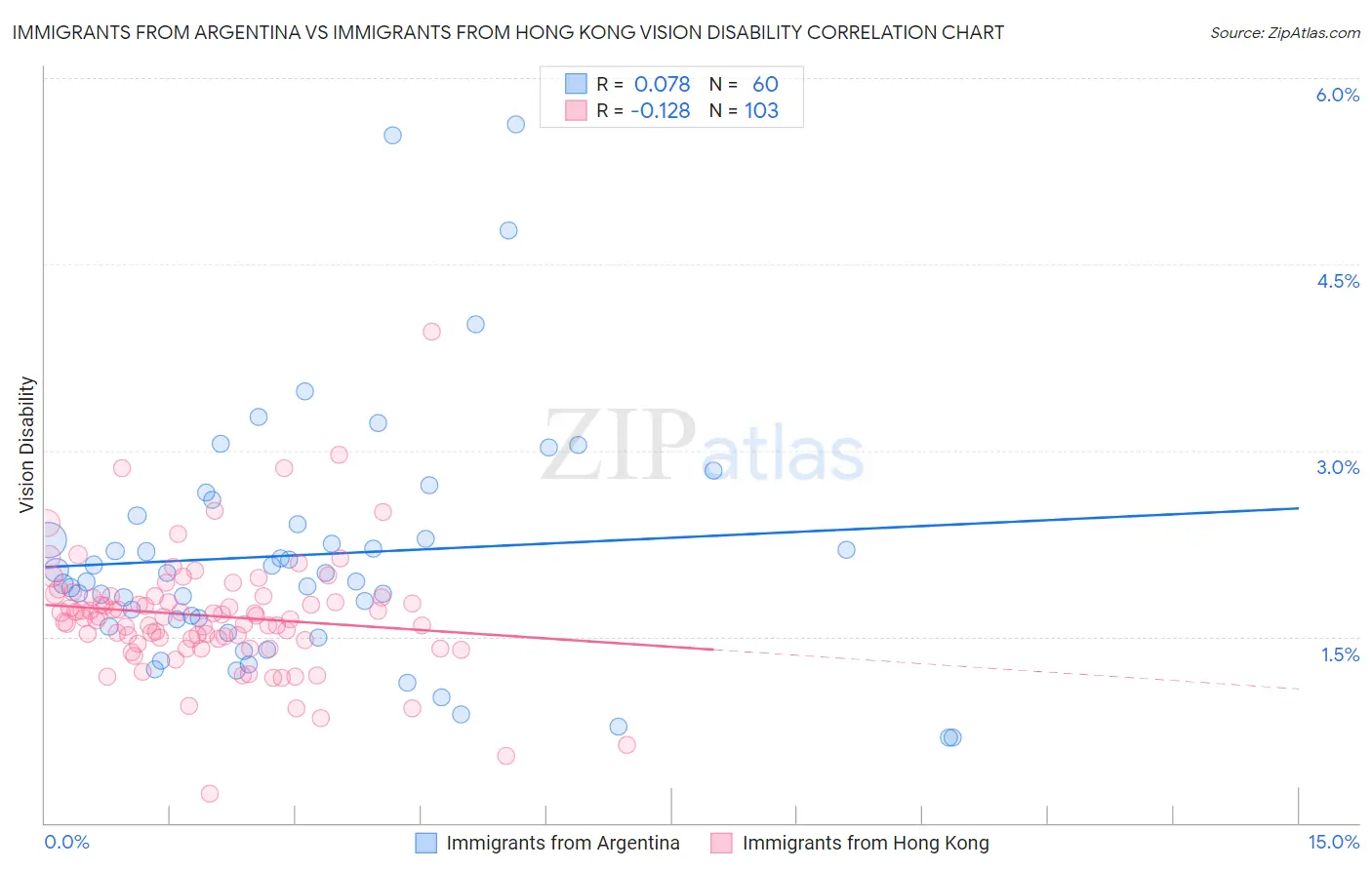 Immigrants from Argentina vs Immigrants from Hong Kong Vision Disability
