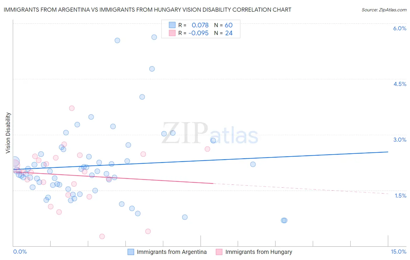 Immigrants from Argentina vs Immigrants from Hungary Vision Disability
