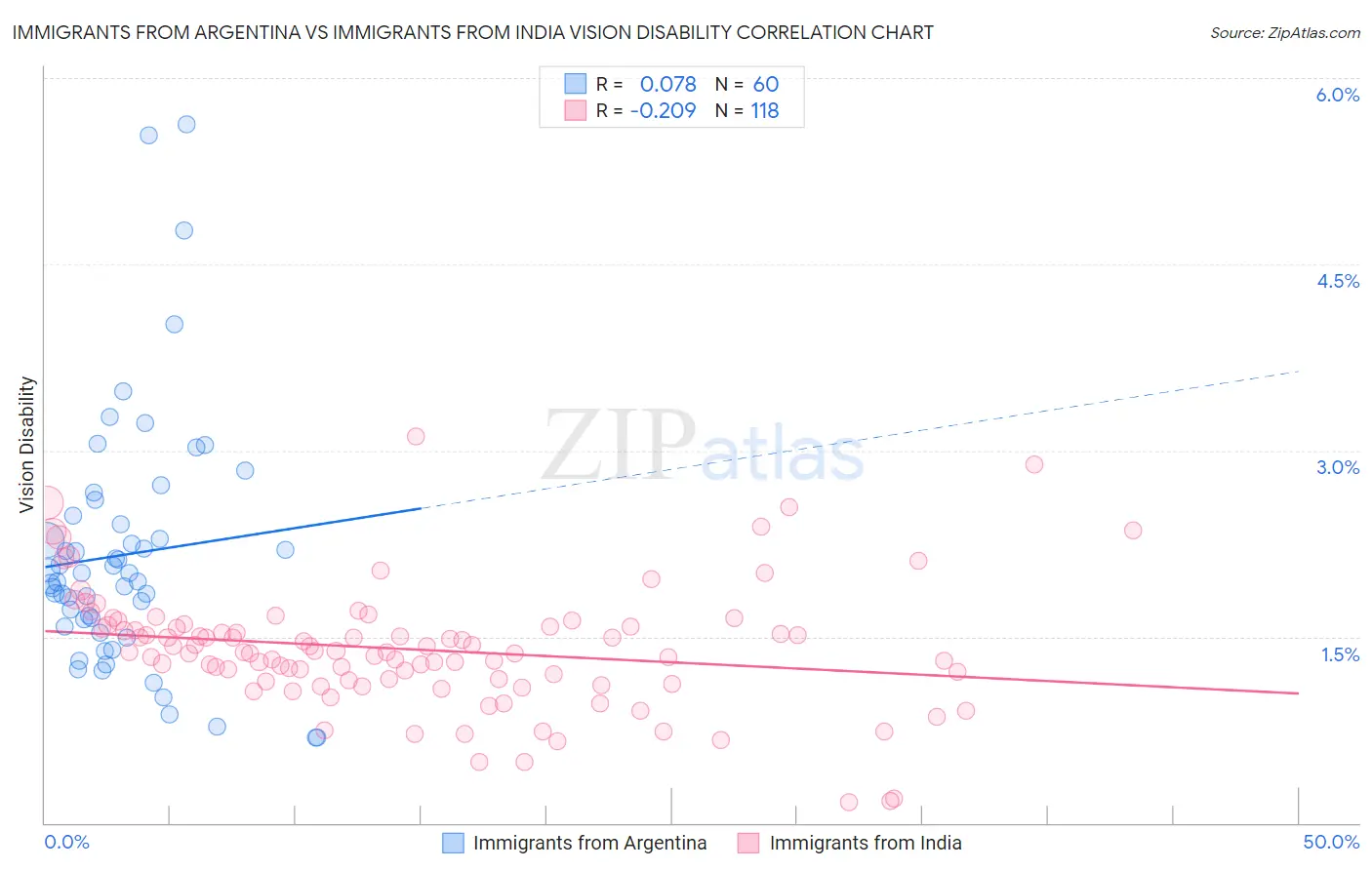 Immigrants from Argentina vs Immigrants from India Vision Disability