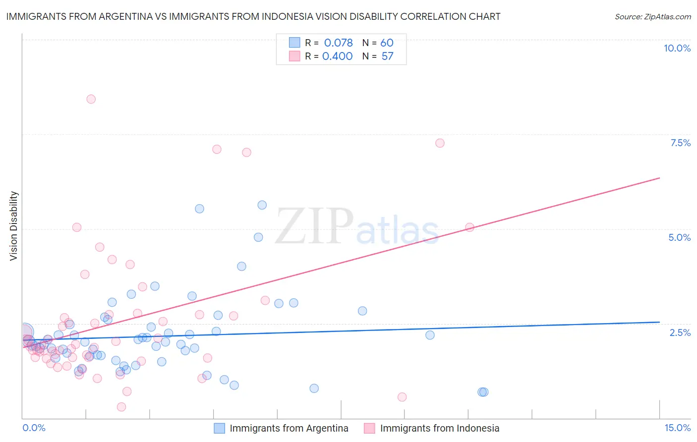 Immigrants from Argentina vs Immigrants from Indonesia Vision Disability