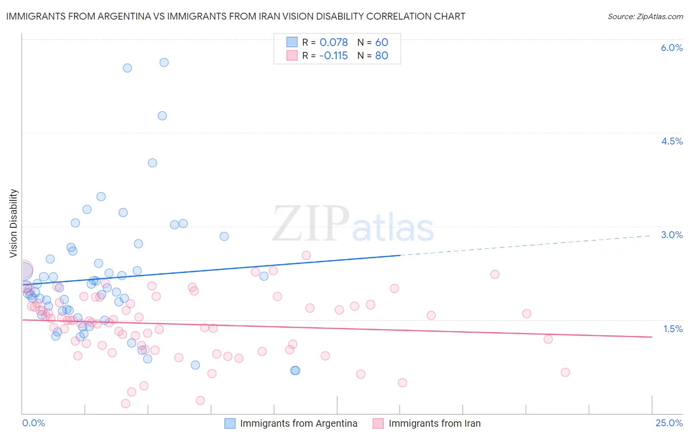 Immigrants from Argentina vs Immigrants from Iran Vision Disability
