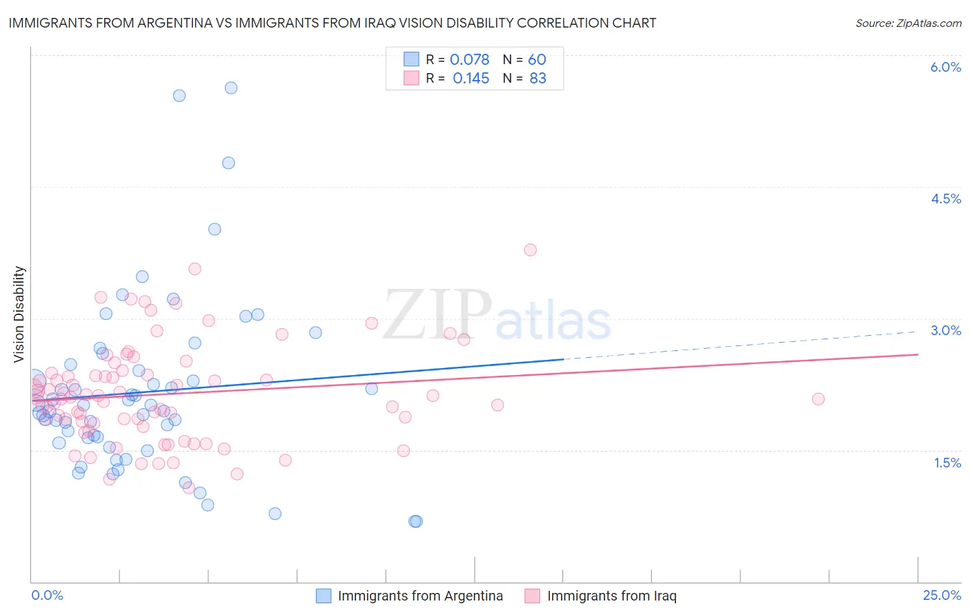 Immigrants from Argentina vs Immigrants from Iraq Vision Disability