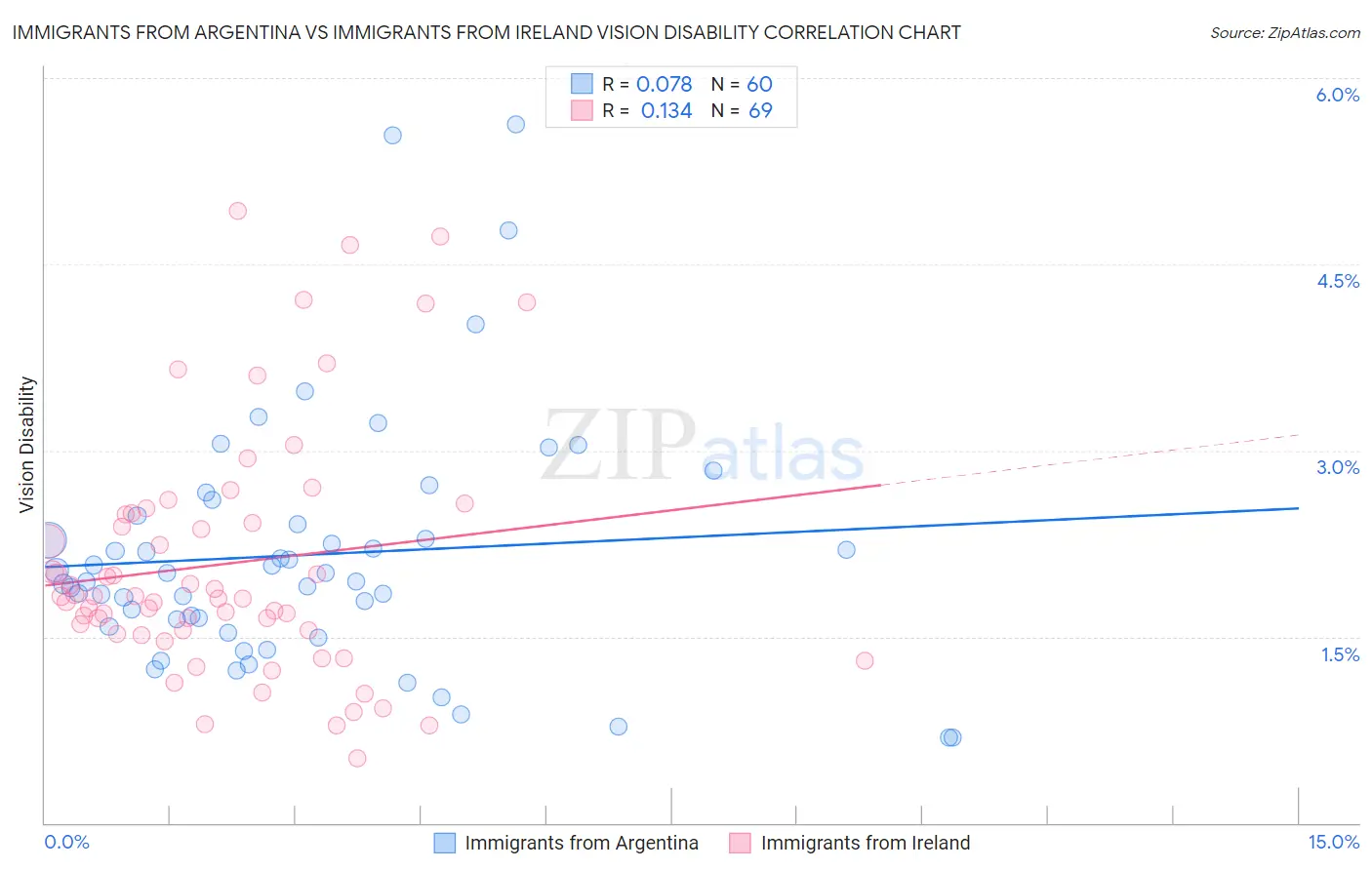 Immigrants from Argentina vs Immigrants from Ireland Vision Disability