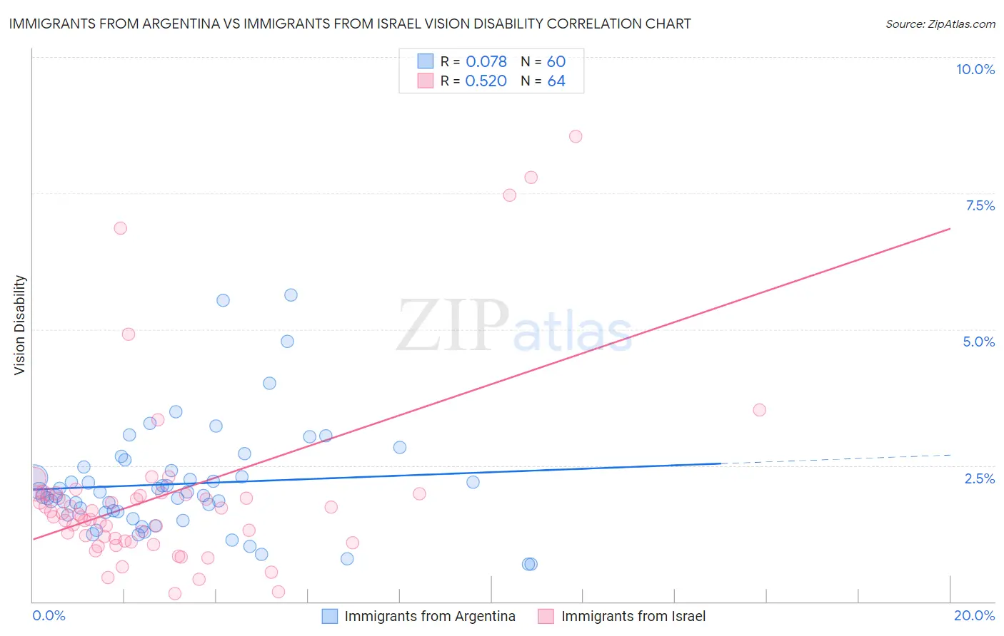 Immigrants from Argentina vs Immigrants from Israel Vision Disability