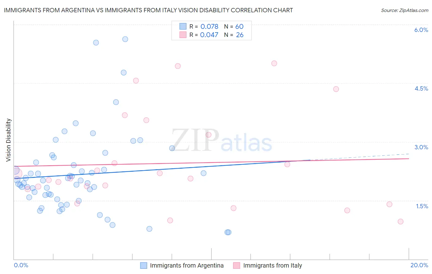 Immigrants from Argentina vs Immigrants from Italy Vision Disability